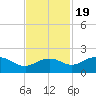 East Jetty tide chart for Saturday, November 19, 2022
