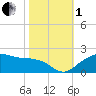 East Jetty tide chart for Tuesday, November 1, 2022