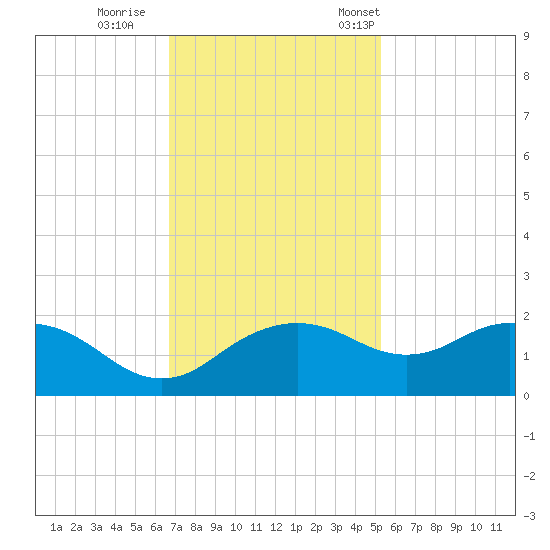 East Jetty tide chart for Sunday, November 20, 2022