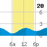 East Jetty tide chart for Sunday, November 20, 2022