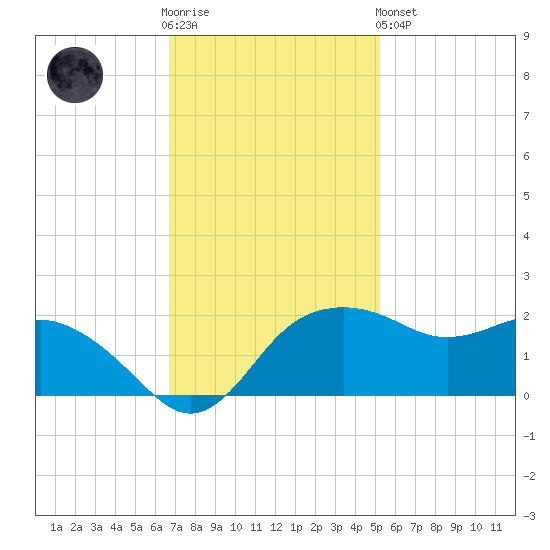 East Jetty tide chart for Wednesday, November 23, 2022