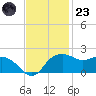East Jetty tide chart for Wednesday, November 23, 2022