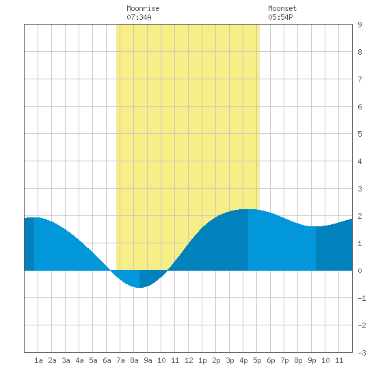 East Jetty tide chart for Thursday, November 24, 2022
