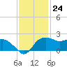 East Jetty tide chart for Thursday, November 24, 2022