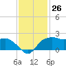 East Jetty tide chart for Saturday, November 26, 2022