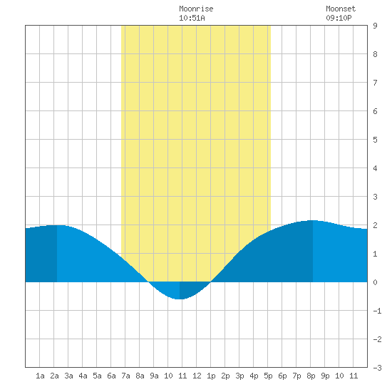 East Jetty tide chart for Sunday, November 27, 2022