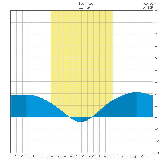 East Jetty tide chart for Monday, November 28, 2022