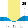 East Jetty tide chart for Monday, November 28, 2022