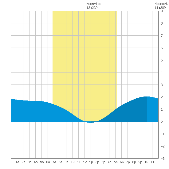 East Jetty tide chart for Tuesday, November 29, 2022