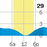 East Jetty tide chart for Tuesday, November 29, 2022