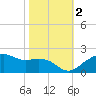 East Jetty tide chart for Wednesday, November 2, 2022