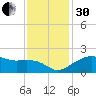 East Jetty tide chart for Wednesday, November 30, 2022