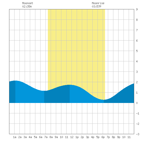 East Jetty tide chart for Thursday, November 3, 2022