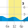 East Jetty tide chart for Thursday, November 3, 2022