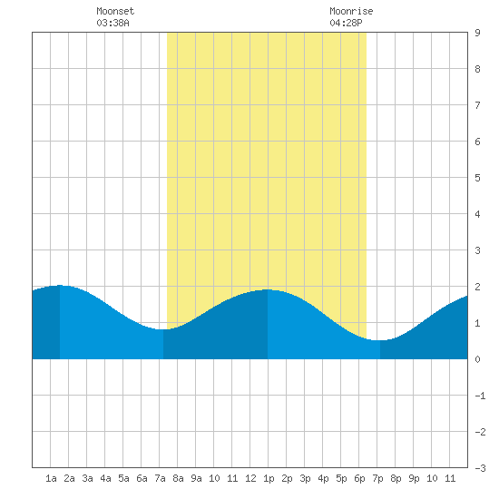 East Jetty tide chart for Friday, November 4, 2022