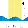 East Jetty tide chart for Friday, November 4, 2022