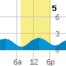 East Jetty tide chart for Saturday, November 5, 2022