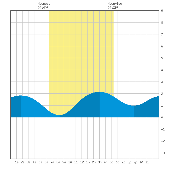 East Jetty tide chart for Sunday, November 6, 2022