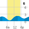 East Jetty tide chart for Sunday, November 6, 2022