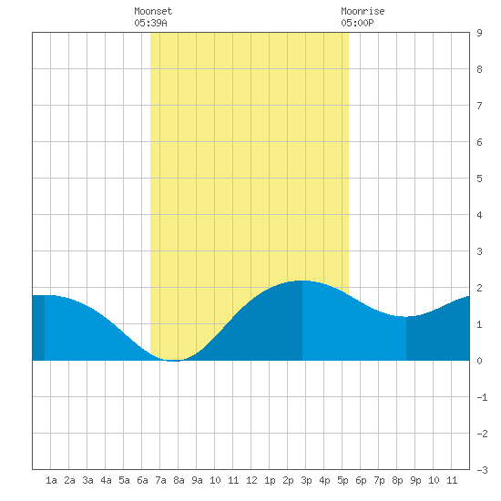 East Jetty tide chart for Monday, November 7, 2022