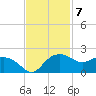 East Jetty tide chart for Monday, November 7, 2022