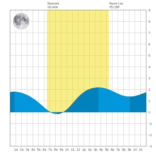 East Jetty tide chart for Tuesday, November 8, 2022