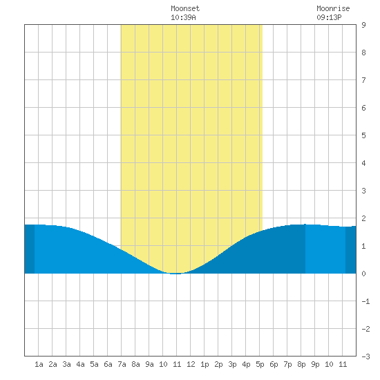 East Jetty tide chart for Monday, December 12, 2022