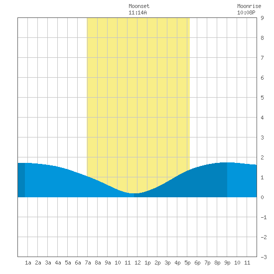 East Jetty tide chart for Tuesday, December 13, 2022