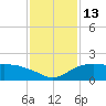 East Jetty tide chart for Tuesday, December 13, 2022