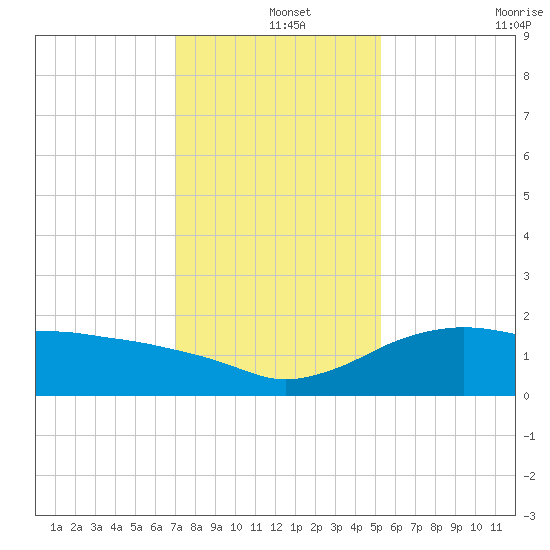 East Jetty tide chart for Wednesday, December 14, 2022