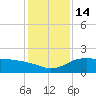 East Jetty tide chart for Wednesday, December 14, 2022