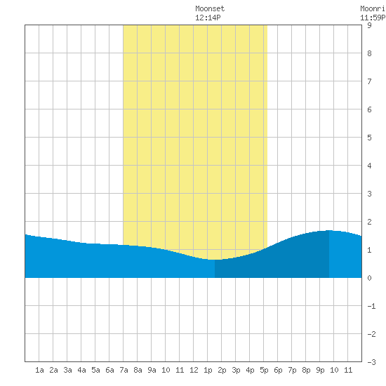 East Jetty tide chart for Thursday, December 15, 2022