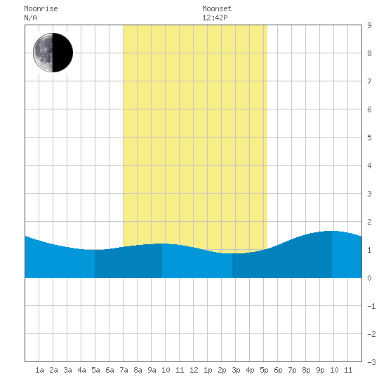 East Jetty tide chart for Friday, December 16, 2022