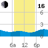 East Jetty tide chart for Friday, December 16, 2022