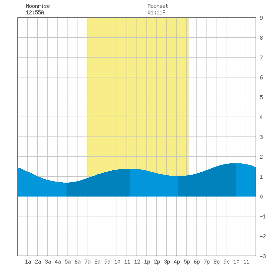 East Jetty tide chart for Saturday, December 17, 2022