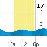 East Jetty tide chart for Saturday, December 17, 2022