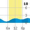 East Jetty tide chart for Sunday, December 18, 2022