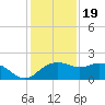 East Jetty tide chart for Monday, December 19, 2022