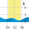 East Jetty tide chart for Thursday, December 1, 2022