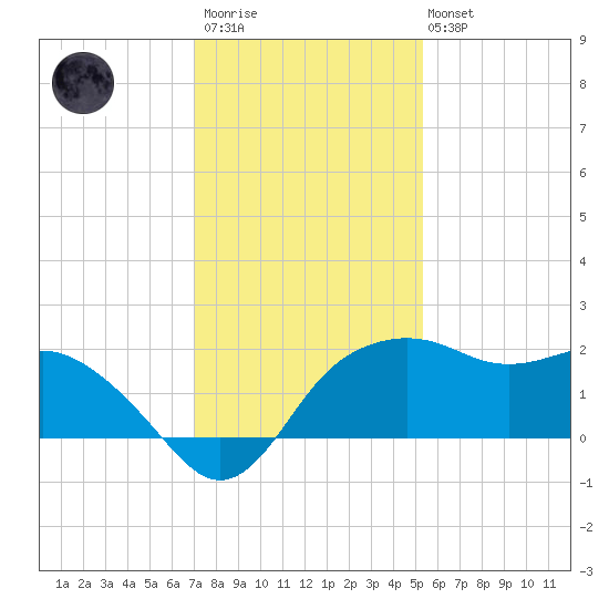 East Jetty tide chart for Friday, December 23, 2022