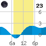 East Jetty tide chart for Friday, December 23, 2022