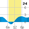 East Jetty tide chart for Saturday, December 24, 2022