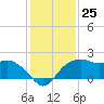 East Jetty tide chart for Sunday, December 25, 2022