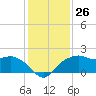 East Jetty tide chart for Monday, December 26, 2022