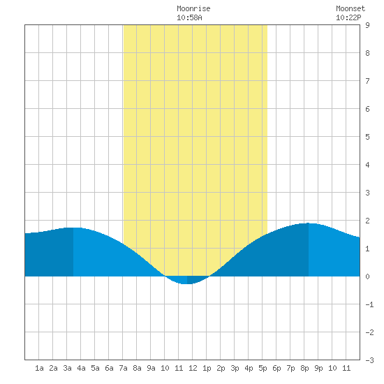 East Jetty tide chart for Tuesday, December 27, 2022