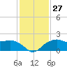 East Jetty tide chart for Tuesday, December 27, 2022