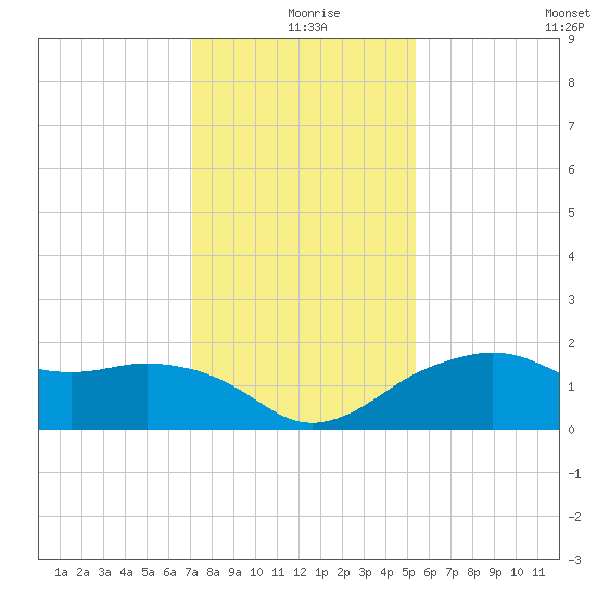 East Jetty tide chart for Wednesday, December 28, 2022