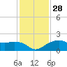 East Jetty tide chart for Wednesday, December 28, 2022