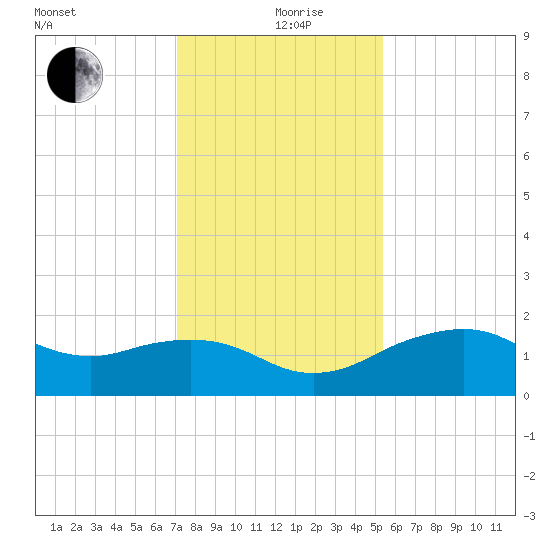 East Jetty tide chart for Thursday, December 29, 2022