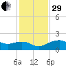 East Jetty tide chart for Thursday, December 29, 2022